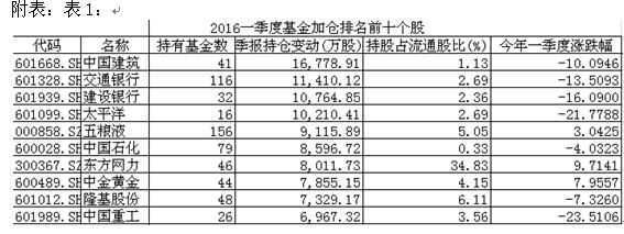 首季基金重仓股揭秘 加仓1.7亿股中国建筑