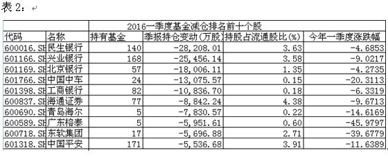 首季基金重仓股揭秘 加仓1.7亿股中国建筑