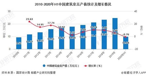 2010-2020年H1中国建筑业总产值统计及增长情况