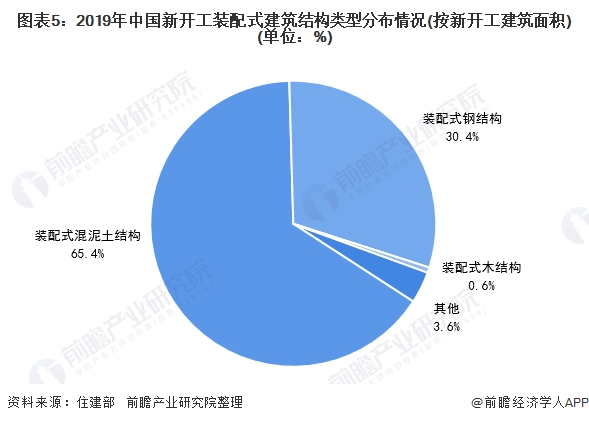 图表5:2019年中国新开工装配式建筑结构类型分布情况(按新开工建筑面积)(单位：%)