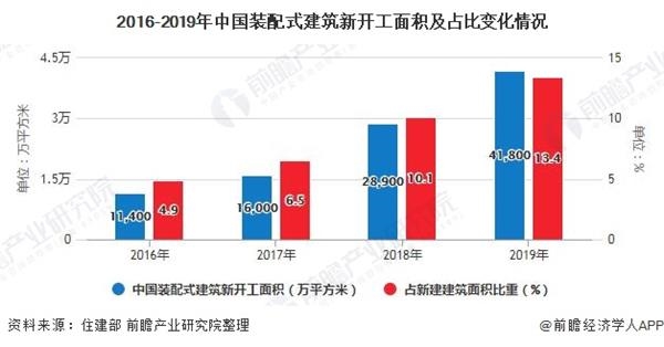 2016-2019年中国装配式建筑新开工面积及占比变化情况