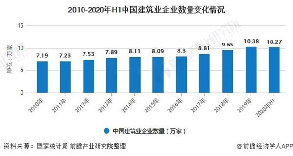 2010-2020年H1中国建筑业企业数量变化情况