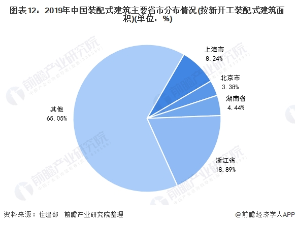 图表12:2019年中国装配式建筑主要省市分布情况(按新开工装配式建筑面积)(单位:%)