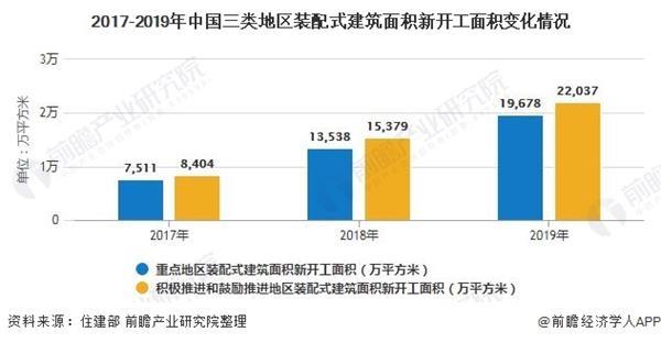 2017-2019年中国三类地区装配式建筑面积新开工面积变化情况