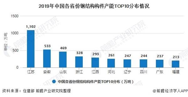 2019年中国各省份钢结构构件产能TOP10分布情况