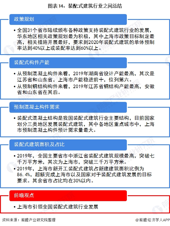 图表14:装配式建筑行业之问总结