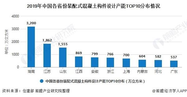 2019年中国各省份装配式混凝土构件设计产能TOP10分布情况