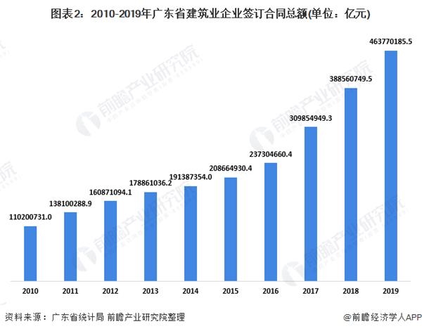 图表2:2010-2019年广东省建筑业企业签订合同总额(单位:亿元)