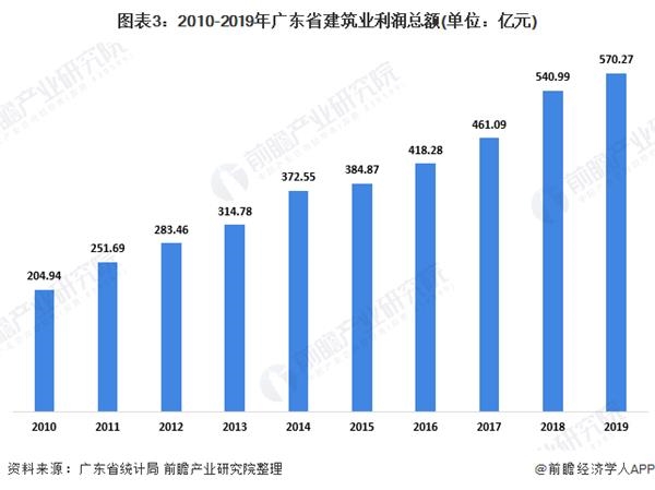 图表3:2010-2019年广东省建筑业利润总额(单位:亿元)