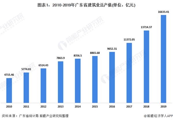 图表1:2010-2019年广东省建筑业总产值(单位:亿元)