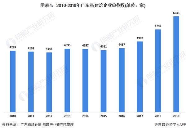 图表4:2010-2019年广东省建筑企业单位数(单位:家)