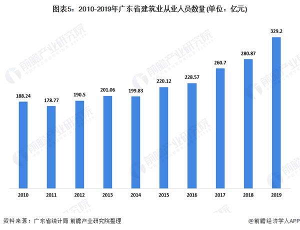 图表5:2010-2019年广东省建筑业从业人员数量(单位:亿元)