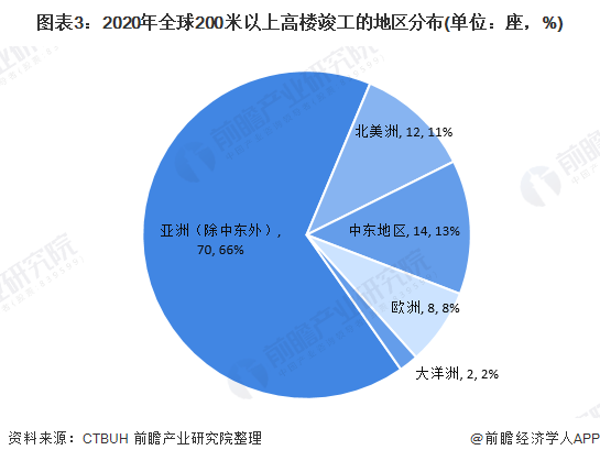 图表3:2020年全球200米以上高楼竣工的地区分布(单位:座,%)