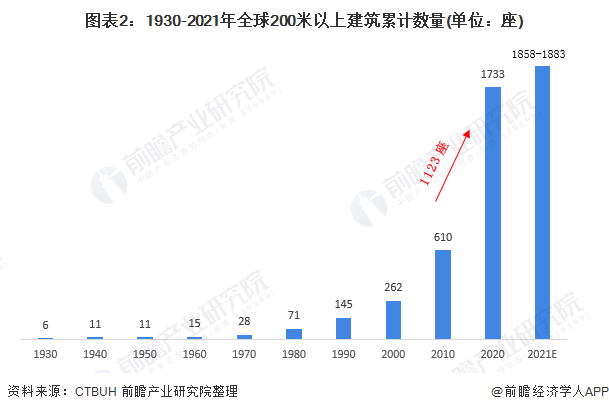 图表2:1930-2021年全球200米以上建筑累计数量(单位:座)