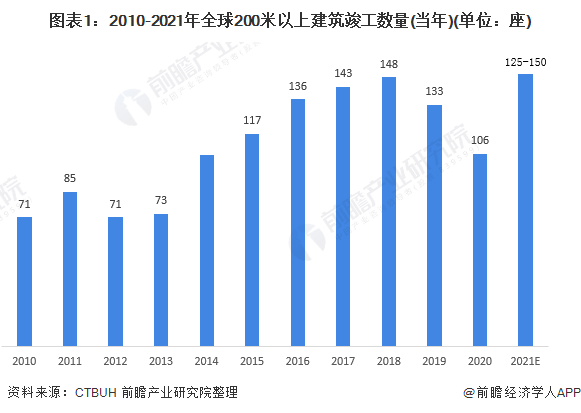 图表1:2010-2021年全球200米以上建筑竣工数量(当年)(单位:座)