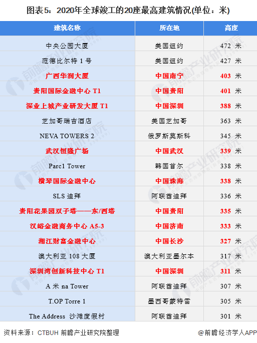 图表5:2020年全球竣工的20座最高建筑情况(单位:米)