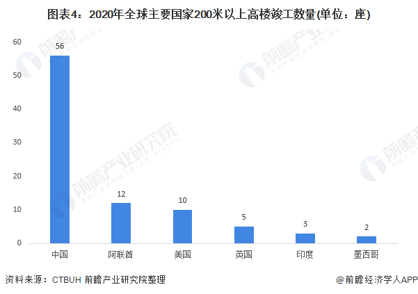 图表4:2020年全球主要国家200米以上高楼竣工数量(单位:座)